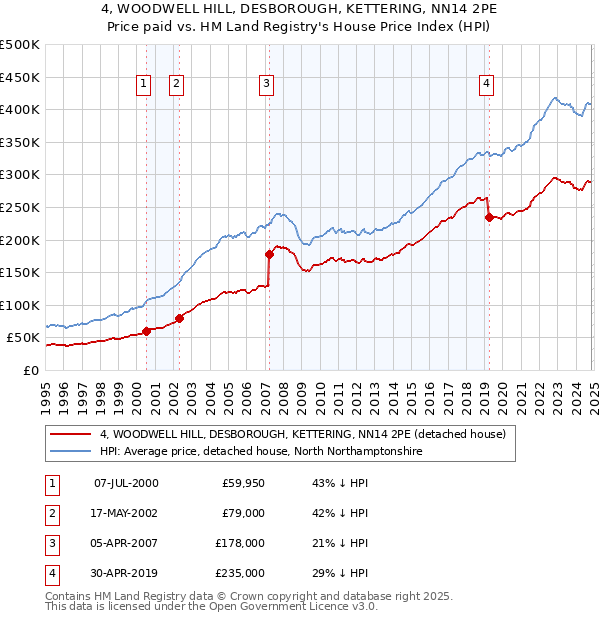 4, WOODWELL HILL, DESBOROUGH, KETTERING, NN14 2PE: Price paid vs HM Land Registry's House Price Index