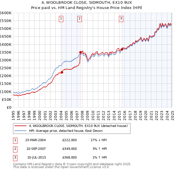 4, WOOLBROOK CLOSE, SIDMOUTH, EX10 9UX: Price paid vs HM Land Registry's House Price Index