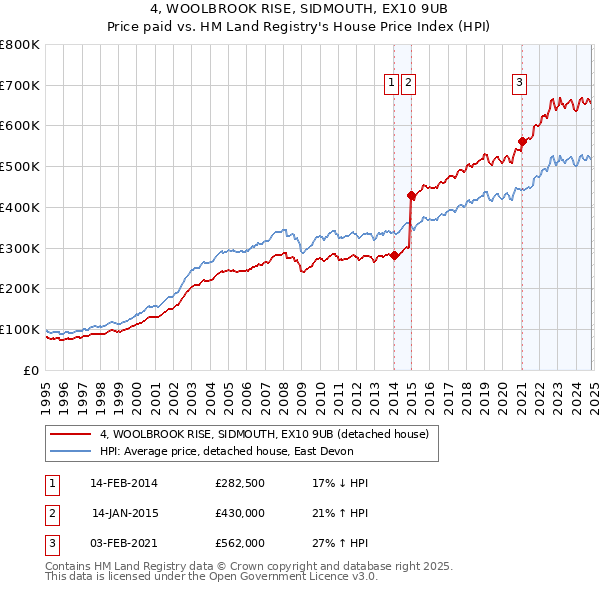 4, WOOLBROOK RISE, SIDMOUTH, EX10 9UB: Price paid vs HM Land Registry's House Price Index