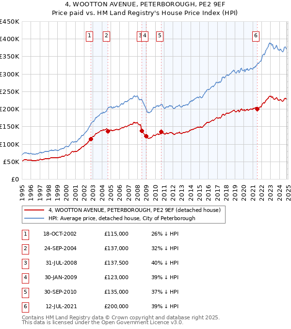 4, WOOTTON AVENUE, PETERBOROUGH, PE2 9EF: Price paid vs HM Land Registry's House Price Index