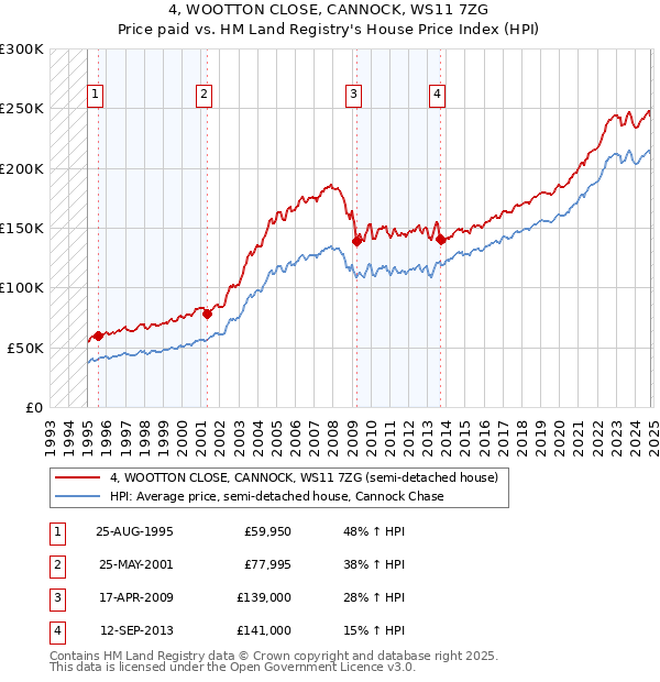 4, WOOTTON CLOSE, CANNOCK, WS11 7ZG: Price paid vs HM Land Registry's House Price Index