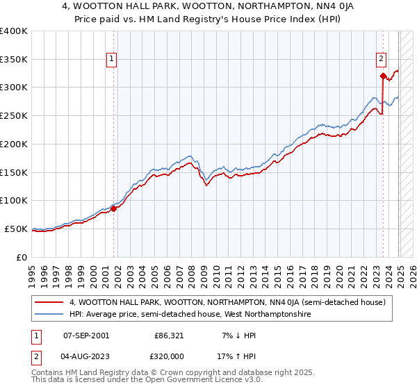 4, WOOTTON HALL PARK, WOOTTON, NORTHAMPTON, NN4 0JA: Price paid vs HM Land Registry's House Price Index