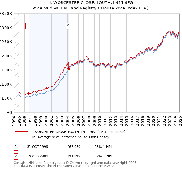 4, WORCESTER CLOSE, LOUTH, LN11 9FG: Price paid vs HM Land Registry's House Price Index