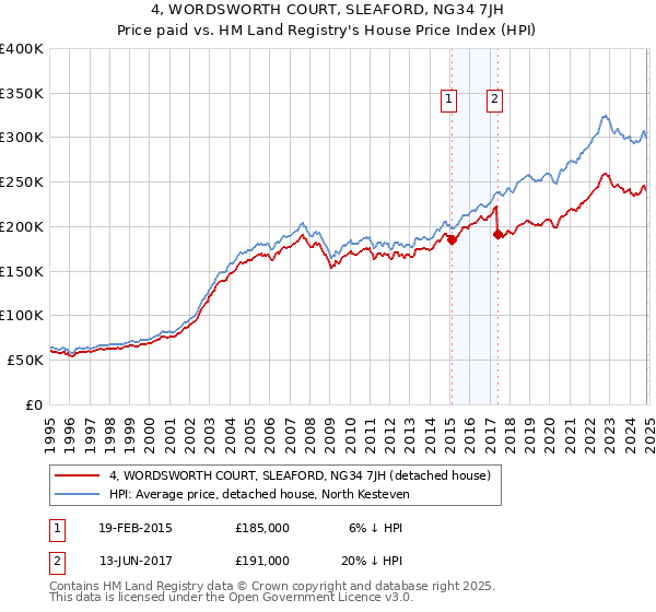 4, WORDSWORTH COURT, SLEAFORD, NG34 7JH: Price paid vs HM Land Registry's House Price Index