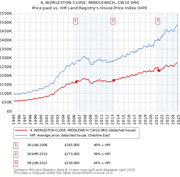 4, WORLESTON CLOSE, MIDDLEWICH, CW10 0RG: Price paid vs HM Land Registry's House Price Index