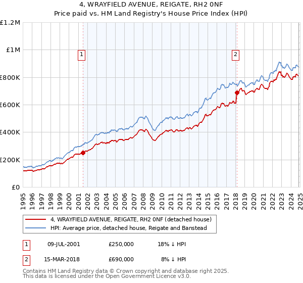 4, WRAYFIELD AVENUE, REIGATE, RH2 0NF: Price paid vs HM Land Registry's House Price Index