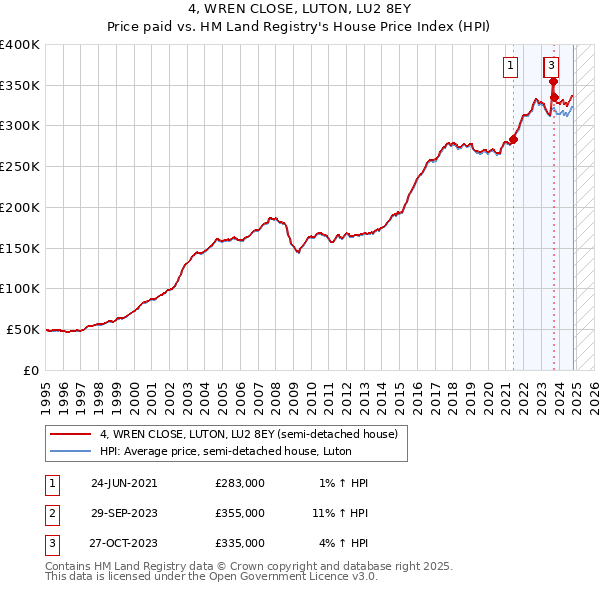 4, WREN CLOSE, LUTON, LU2 8EY: Price paid vs HM Land Registry's House Price Index