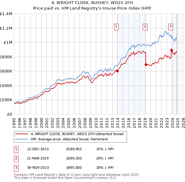 4, WRIGHT CLOSE, BUSHEY, WD23 2FH: Price paid vs HM Land Registry's House Price Index