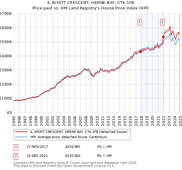 4, WYATT CRESCENT, HERNE BAY, CT6 5FB: Price paid vs HM Land Registry's House Price Index