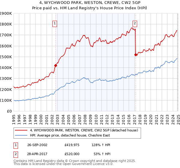 4, WYCHWOOD PARK, WESTON, CREWE, CW2 5GP: Price paid vs HM Land Registry's House Price Index