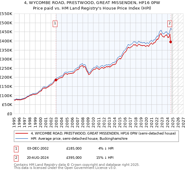 4, WYCOMBE ROAD, PRESTWOOD, GREAT MISSENDEN, HP16 0PW: Price paid vs HM Land Registry's House Price Index