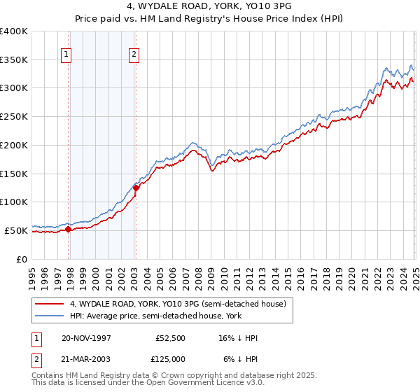 4, WYDALE ROAD, YORK, YO10 3PG: Price paid vs HM Land Registry's House Price Index