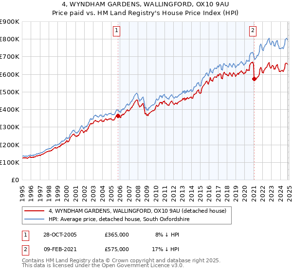 4, WYNDHAM GARDENS, WALLINGFORD, OX10 9AU: Price paid vs HM Land Registry's House Price Index