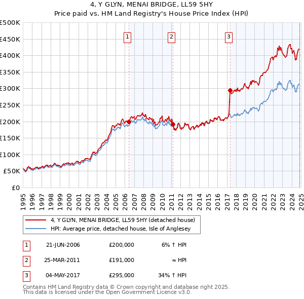 4, Y GLYN, MENAI BRIDGE, LL59 5HY: Price paid vs HM Land Registry's House Price Index