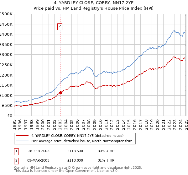 4, YARDLEY CLOSE, CORBY, NN17 2YE: Price paid vs HM Land Registry's House Price Index