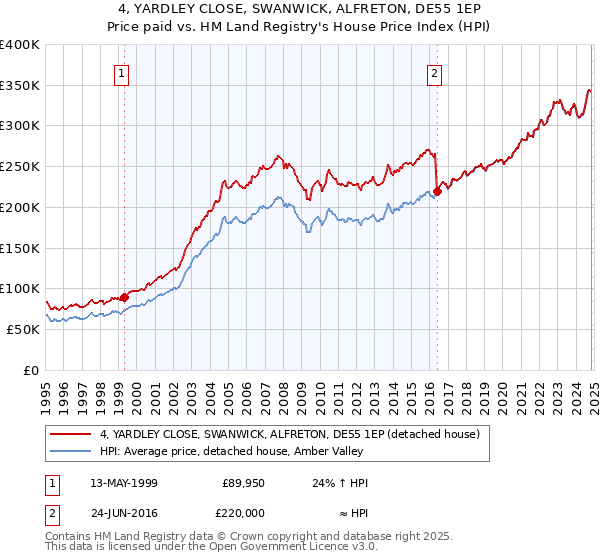 4, YARDLEY CLOSE, SWANWICK, ALFRETON, DE55 1EP: Price paid vs HM Land Registry's House Price Index