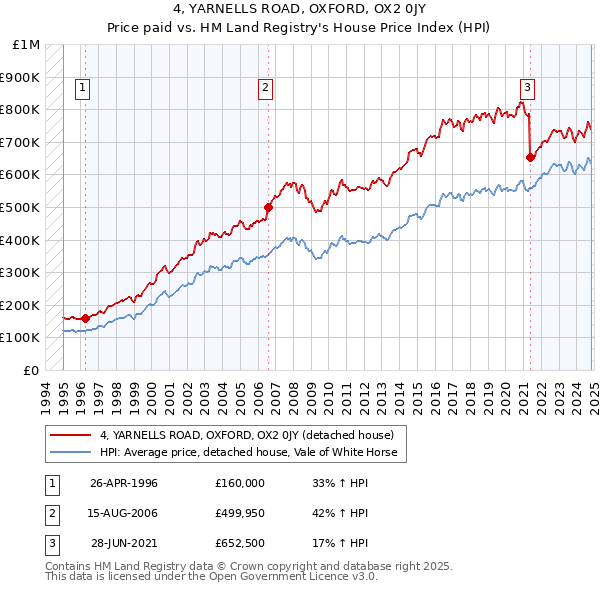 4, YARNELLS ROAD, OXFORD, OX2 0JY: Price paid vs HM Land Registry's House Price Index