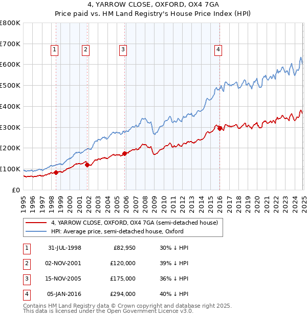 4, YARROW CLOSE, OXFORD, OX4 7GA: Price paid vs HM Land Registry's House Price Index