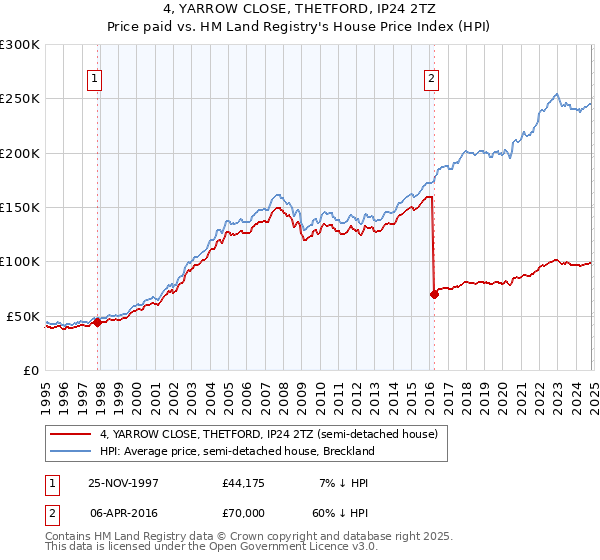 4, YARROW CLOSE, THETFORD, IP24 2TZ: Price paid vs HM Land Registry's House Price Index