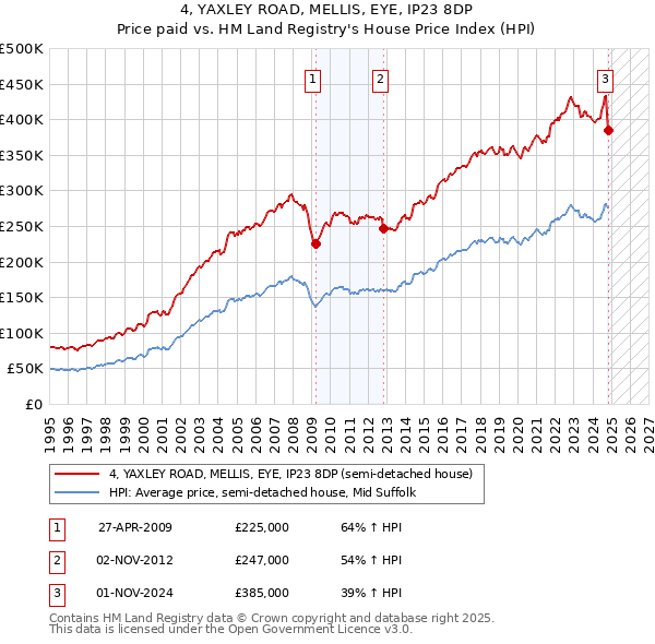 4, YAXLEY ROAD, MELLIS, EYE, IP23 8DP: Price paid vs HM Land Registry's House Price Index