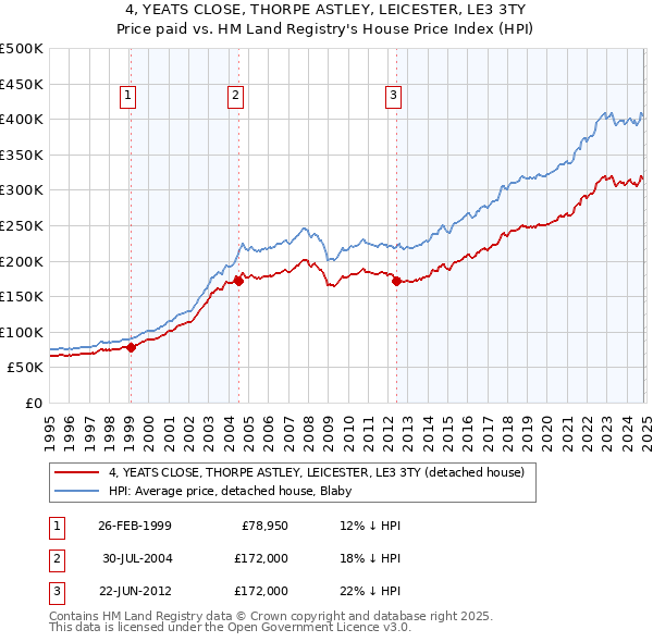 4, YEATS CLOSE, THORPE ASTLEY, LEICESTER, LE3 3TY: Price paid vs HM Land Registry's House Price Index