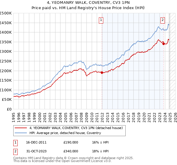 4, YEOMANRY WALK, COVENTRY, CV3 1PN: Price paid vs HM Land Registry's House Price Index