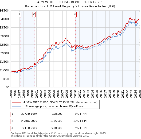 4, YEW TREE CLOSE, BEWDLEY, DY12 2PL: Price paid vs HM Land Registry's House Price Index