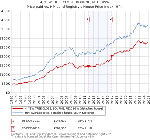 4, YEW TREE CLOSE, BOURNE, PE10 9SW: Price paid vs HM Land Registry's House Price Index