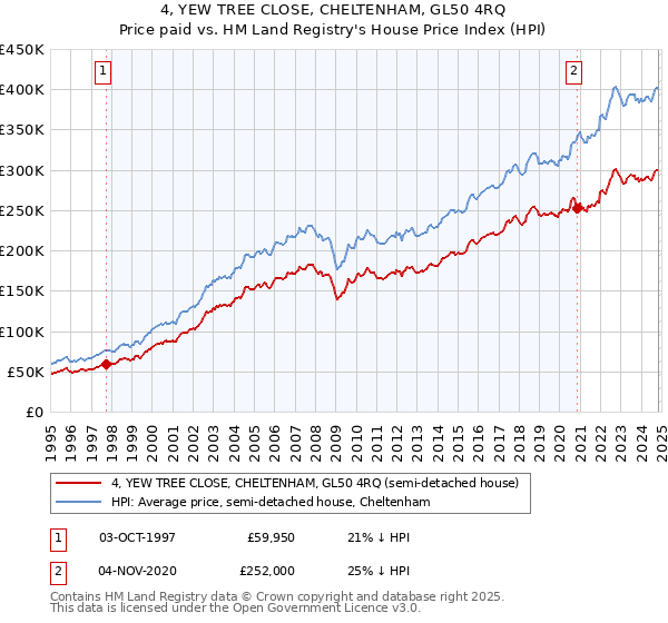 4, YEW TREE CLOSE, CHELTENHAM, GL50 4RQ: Price paid vs HM Land Registry's House Price Index