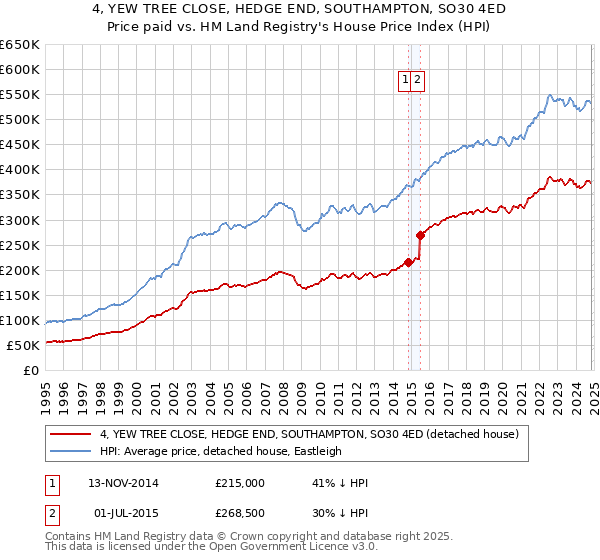 4, YEW TREE CLOSE, HEDGE END, SOUTHAMPTON, SO30 4ED: Price paid vs HM Land Registry's House Price Index