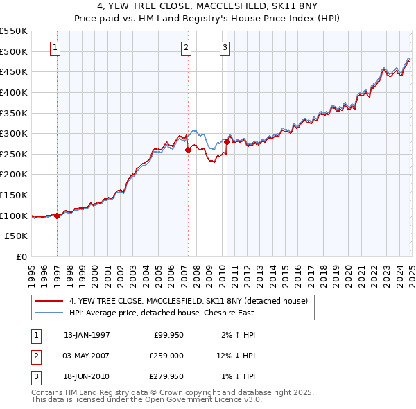 4, YEW TREE CLOSE, MACCLESFIELD, SK11 8NY: Price paid vs HM Land Registry's House Price Index