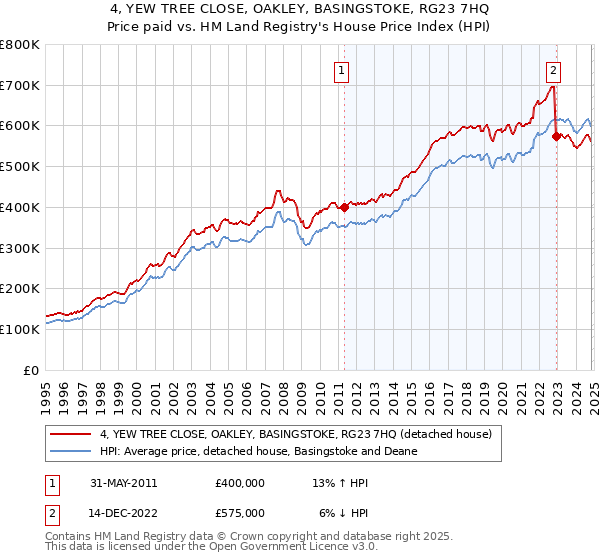 4, YEW TREE CLOSE, OAKLEY, BASINGSTOKE, RG23 7HQ: Price paid vs HM Land Registry's House Price Index