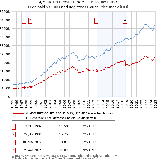 4, YEW TREE COURT, SCOLE, DISS, IP21 4DD: Price paid vs HM Land Registry's House Price Index