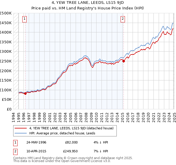 4, YEW TREE LANE, LEEDS, LS15 9JD: Price paid vs HM Land Registry's House Price Index