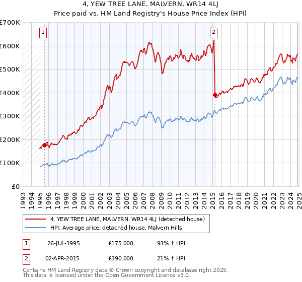 4, YEW TREE LANE, MALVERN, WR14 4LJ: Price paid vs HM Land Registry's House Price Index