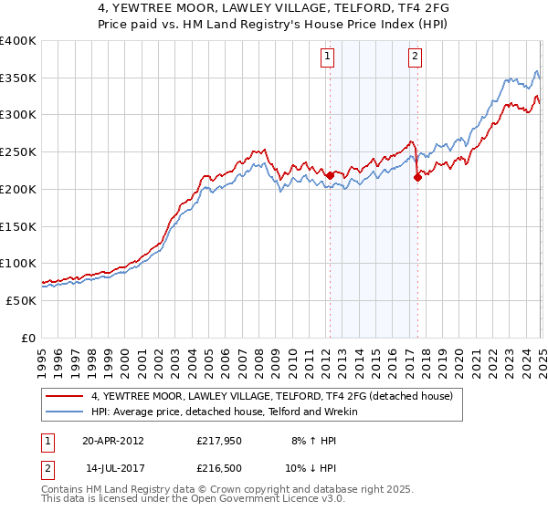 4, YEWTREE MOOR, LAWLEY VILLAGE, TELFORD, TF4 2FG: Price paid vs HM Land Registry's House Price Index