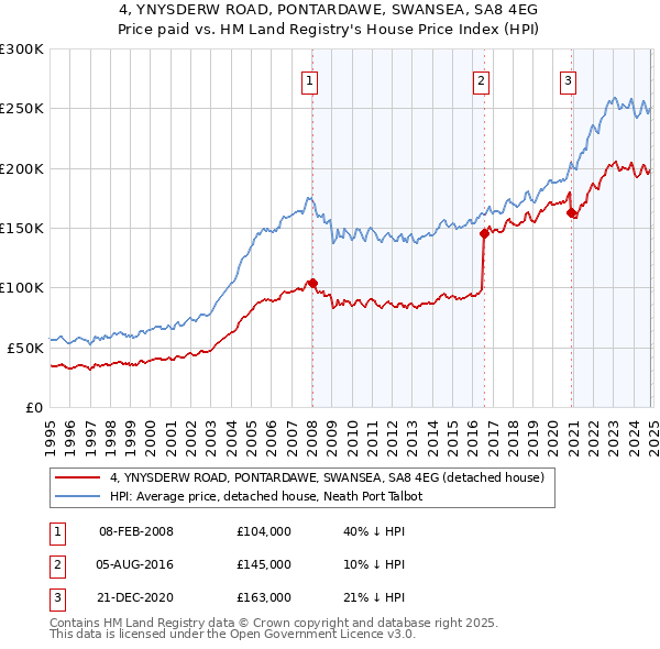 4, YNYSDERW ROAD, PONTARDAWE, SWANSEA, SA8 4EG: Price paid vs HM Land Registry's House Price Index