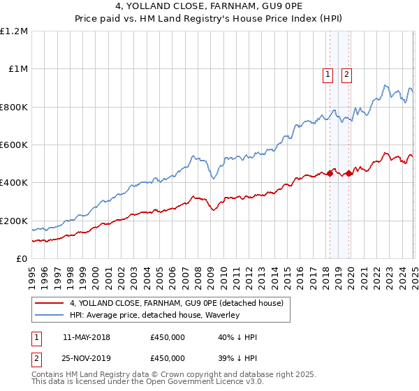 4, YOLLAND CLOSE, FARNHAM, GU9 0PE: Price paid vs HM Land Registry's House Price Index