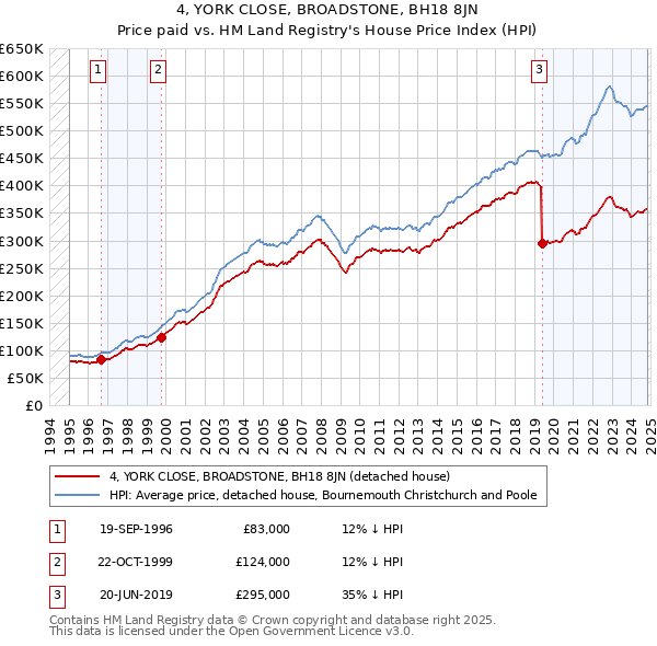 4, YORK CLOSE, BROADSTONE, BH18 8JN: Price paid vs HM Land Registry's House Price Index