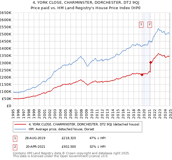 4, YORK CLOSE, CHARMINSTER, DORCHESTER, DT2 9QJ: Price paid vs HM Land Registry's House Price Index