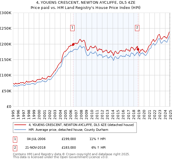 4, YOUENS CRESCENT, NEWTON AYCLIFFE, DL5 4ZE: Price paid vs HM Land Registry's House Price Index