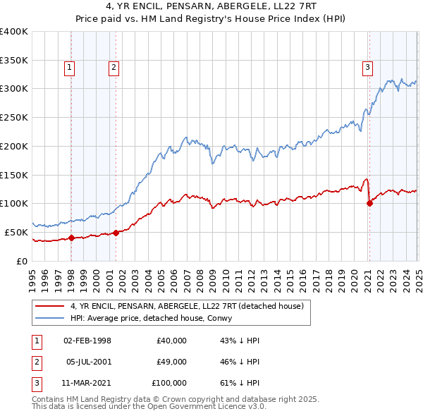 4, YR ENCIL, PENSARN, ABERGELE, LL22 7RT: Price paid vs HM Land Registry's House Price Index