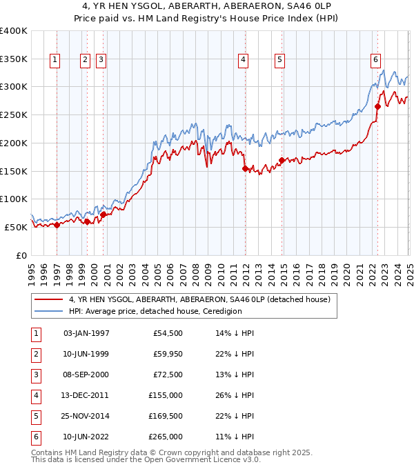 4, YR HEN YSGOL, ABERARTH, ABERAERON, SA46 0LP: Price paid vs HM Land Registry's House Price Index