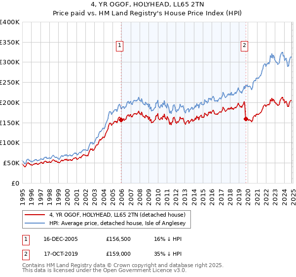 4, YR OGOF, HOLYHEAD, LL65 2TN: Price paid vs HM Land Registry's House Price Index