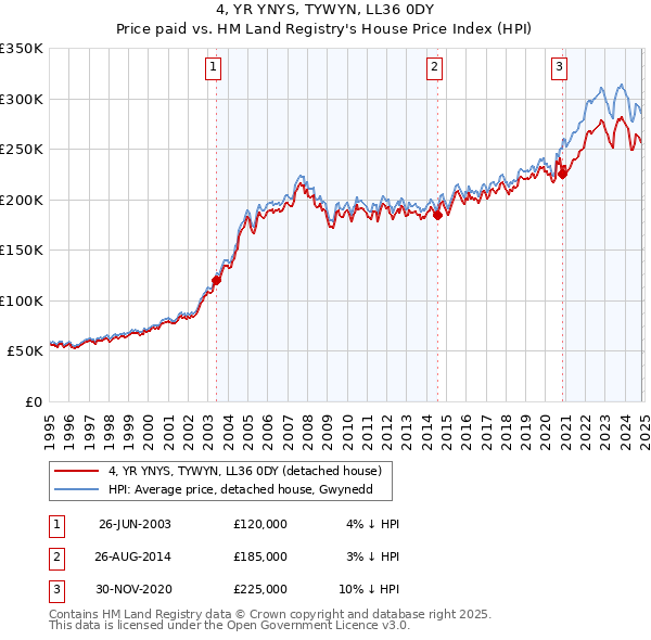 4, YR YNYS, TYWYN, LL36 0DY: Price paid vs HM Land Registry's House Price Index