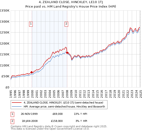 4, ZEALAND CLOSE, HINCKLEY, LE10 1TJ: Price paid vs HM Land Registry's House Price Index