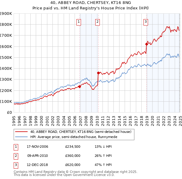 40, ABBEY ROAD, CHERTSEY, KT16 8NG: Price paid vs HM Land Registry's House Price Index