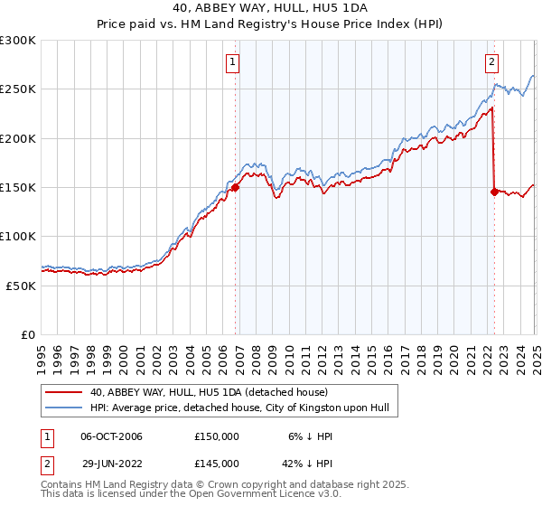 40, ABBEY WAY, HULL, HU5 1DA: Price paid vs HM Land Registry's House Price Index