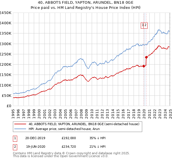 40, ABBOTS FIELD, YAPTON, ARUNDEL, BN18 0GE: Price paid vs HM Land Registry's House Price Index