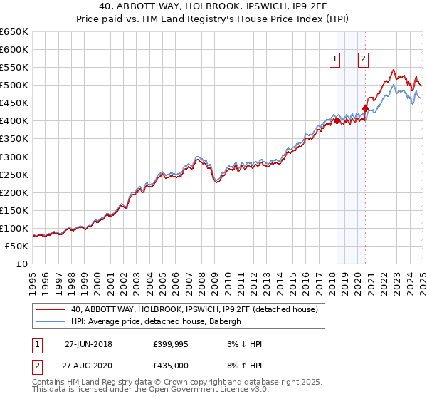 40, ABBOTT WAY, HOLBROOK, IPSWICH, IP9 2FF: Price paid vs HM Land Registry's House Price Index